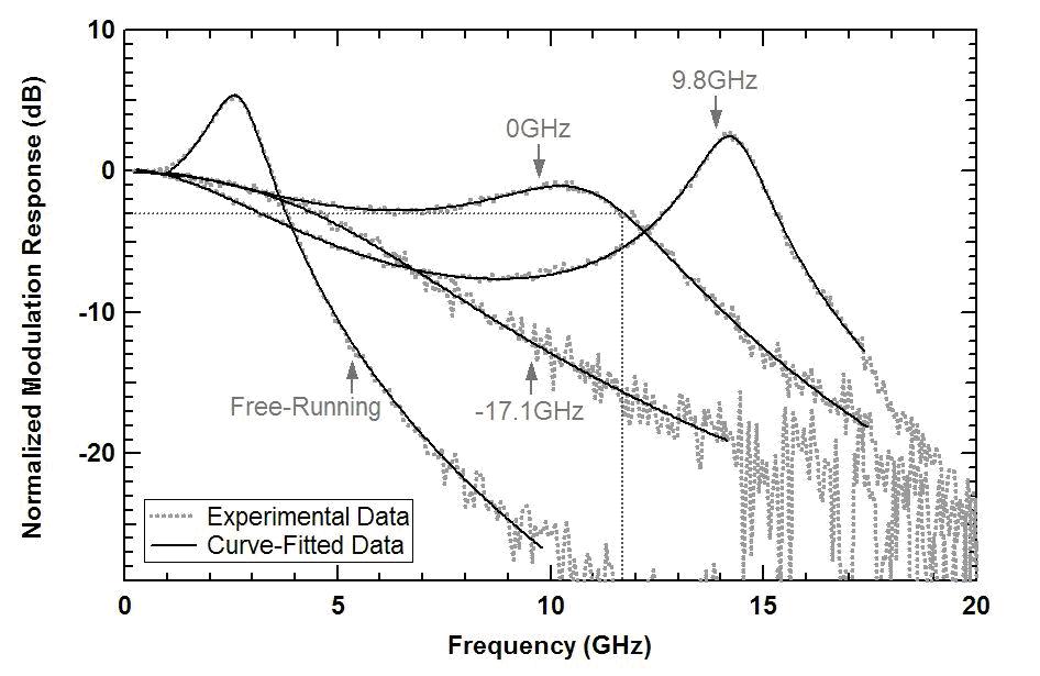 Modulation